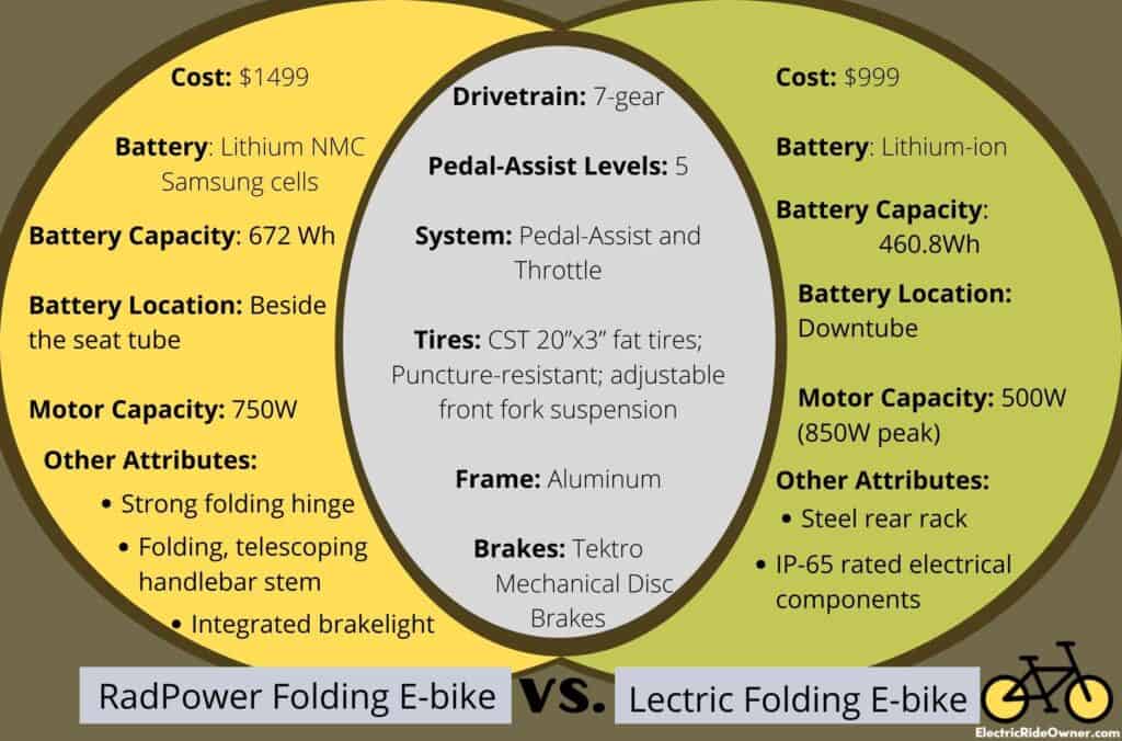 radpower folding e-bike vs. lectric folding ebike