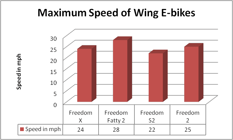 Maximum Speed of Wing eBikes