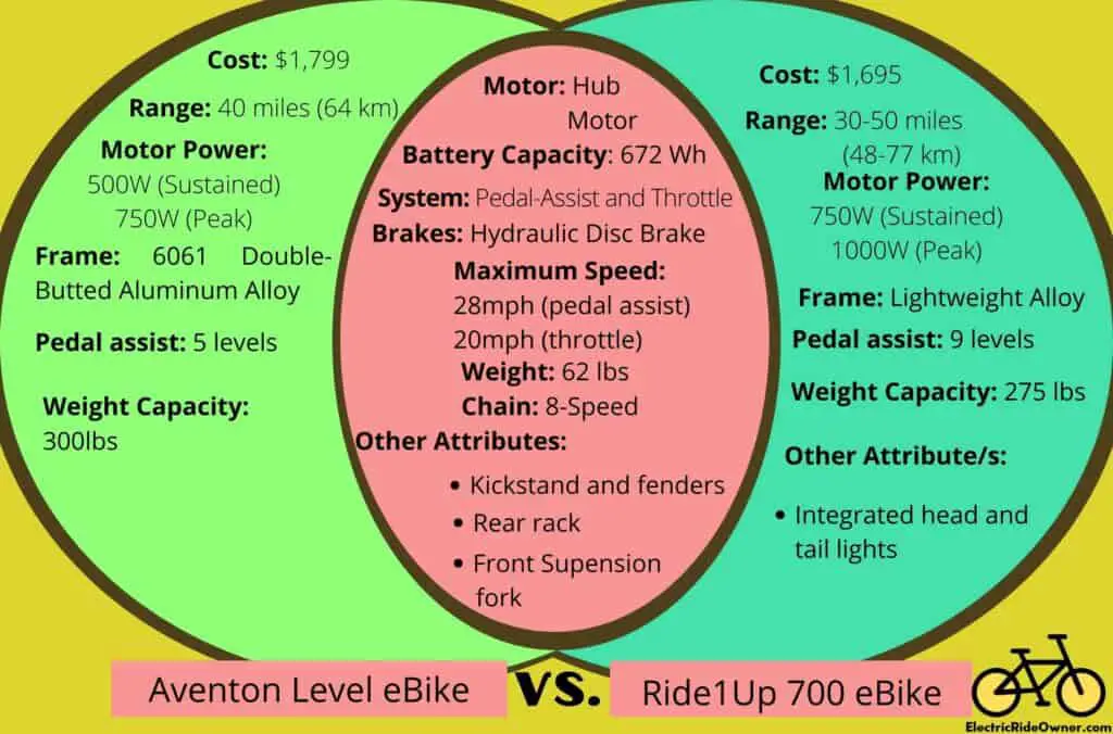 Venn Diagram (Aventon Level Vs. Ride1Up 700)