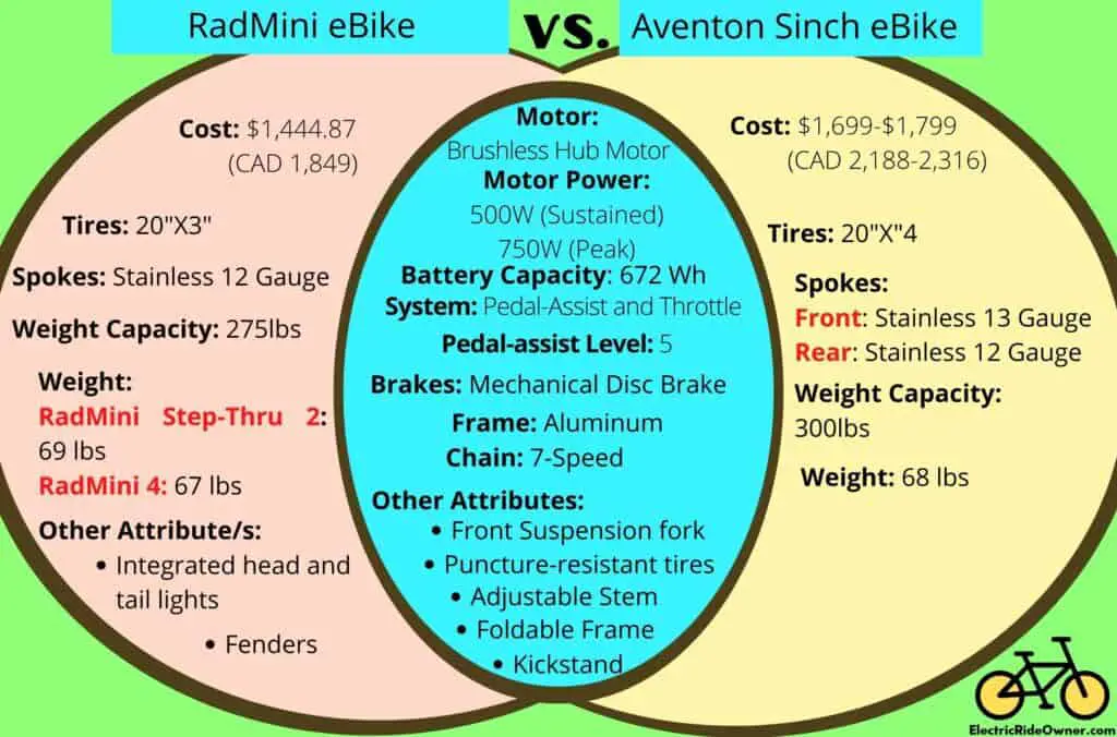 RadMini Vs. Aventon Sinch